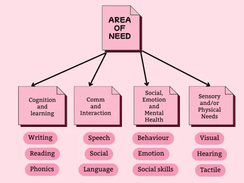 areas of need doc, exploded
