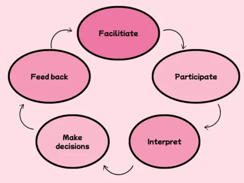 the words Facilitate, Participate, Interpret, Make decisions, and Feedback in a circle, wtih arrows flowing