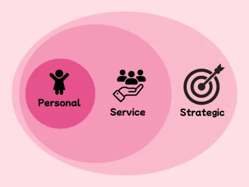 3 interleaved circles with Personal, Services, and Strategic written in them